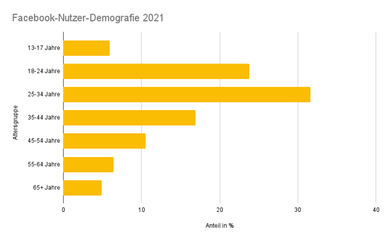 Statistik über Alter der weltweiten Facebook Nutzer
